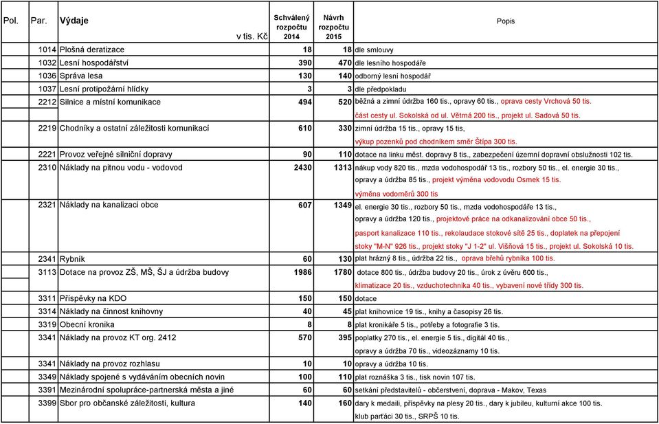 předpokladu 2212 Silnice a místní komunikace 494 520 běžná a zimní údržba 160 tis., opravy 60 tis., oprava cesty Vrchová 50 tis.