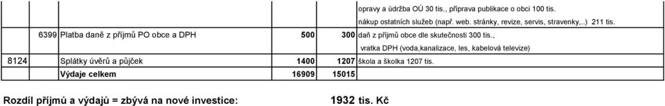 6399 Platba daně z příjmů PO obce a DPH 500 300 daň z příjmů obce dle skutečnosti 300 tis.