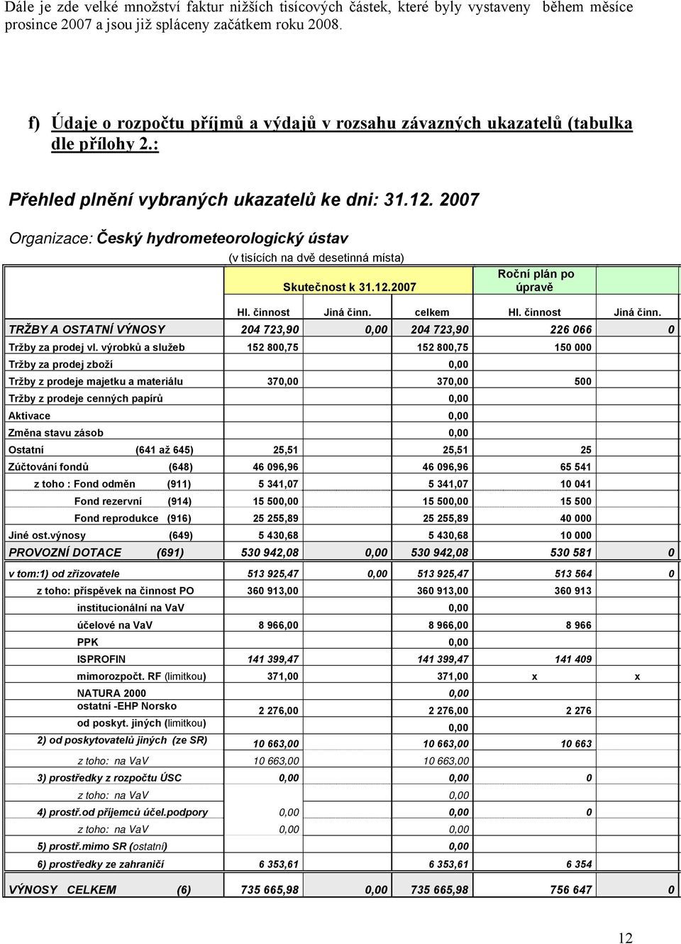 2007 Organizace: Český hydrometeorologický ústav (v tisících na dvě desetinná místa) Skutečnost k 31.12.2007 Roční plán po úpravě Hl. činnost Jiná činn.