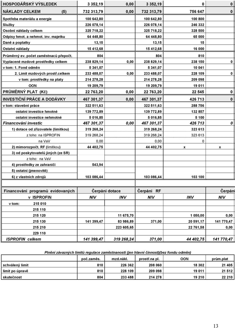 majetku 64 448,80 64 448,80 65 000 Daně a poplatky 13,15 13,15 15 Ostatní náklady 15 412,68 15 412,68 16 000 Průměrný ev. počet zaměstnaců přepočt.