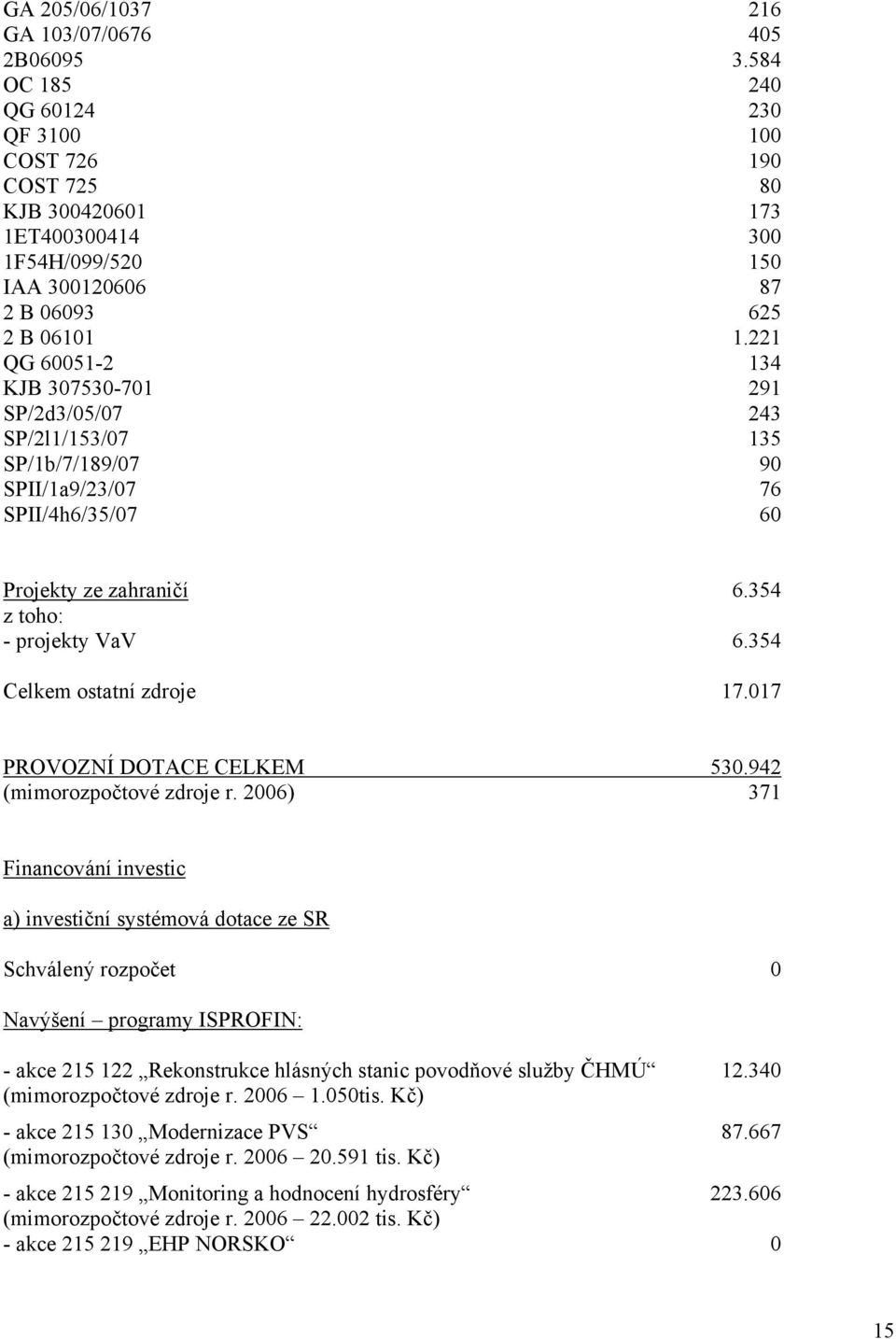 221 QG 60051-2 134 KJB 307530-701 291 SP/2d3/05/07 243 SP/2l1/153/07 135 SP/1b/7/189/07 90 SPII/1a9/23/07 76 SPII/4h6/35/07 60 Projekty ze zahraničí 6.354 z toho: - projekty VaV 6.