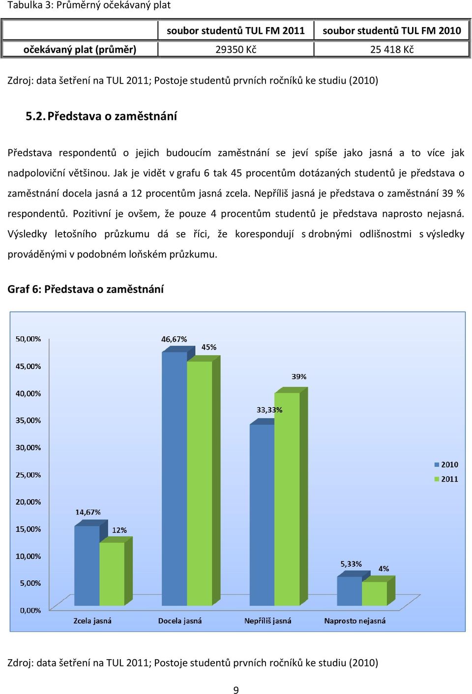 Jak je vidět v grafu 6 tak 45 procentům dotázaných studentů je představa o zaměstnání docela jasná a 12 procentům jasná zcela. Nepříliš jasná je představa o zaměstnání 39 % respondentů.