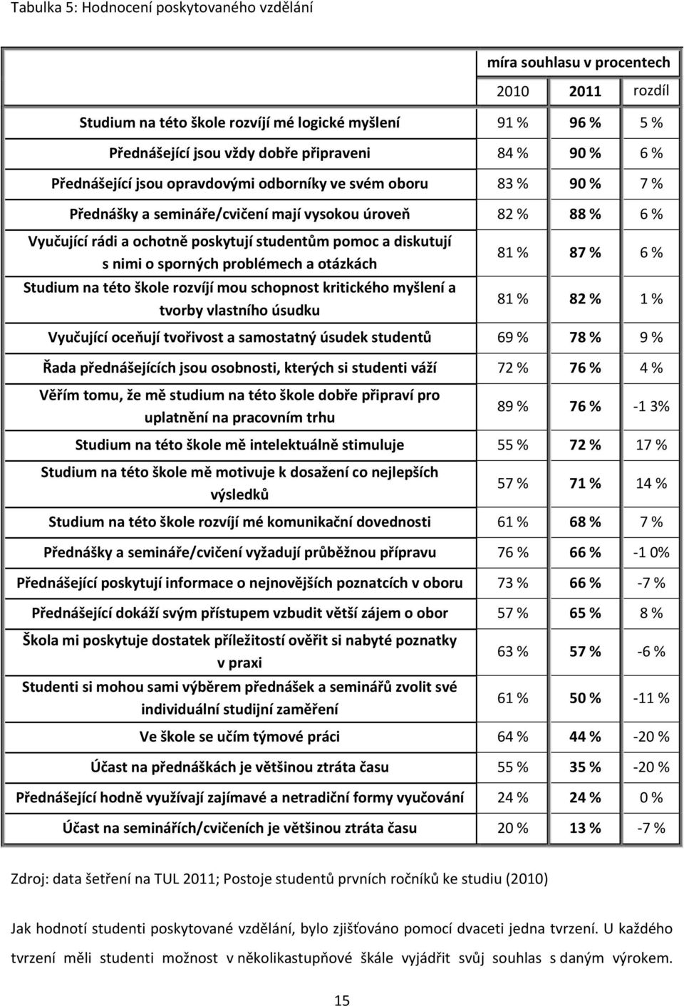 s nimi o sporných problémech a otázkách Studium na této škole rozvíjí mou schopnost kritického myšlení a tvorby vlastního úsudku 81 % 87 % 6 % 81 % 82 % 1 % Vyučující oceňují tvořivost a samostatný