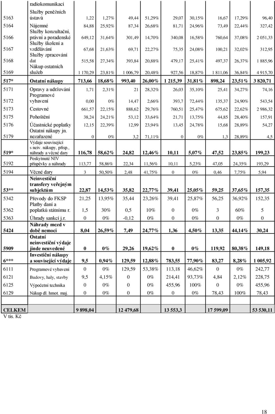 zpracování dat 515,58 27,34% 393,84 20,88% 479,17 25,41% 497,37 26,37% 1 885,96 5169 Nákup ostatních služeb 1 170,29 23,81% 1 006,79 20,48% 927,56 18,87% 1 811,06 36,84% 4 915,70 517* Ostatní nákupy