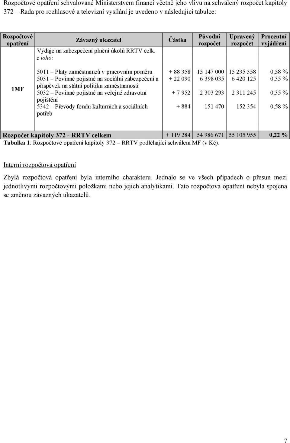 z toho: Částka Původní rozpočet Upravený rozpočet Procentní vyjádření 1MF 5011 Platy zaměstnanců v pracovním poměru 5031 Povinné pojistné na sociální zabezpečení a příspěvek na státní politiku