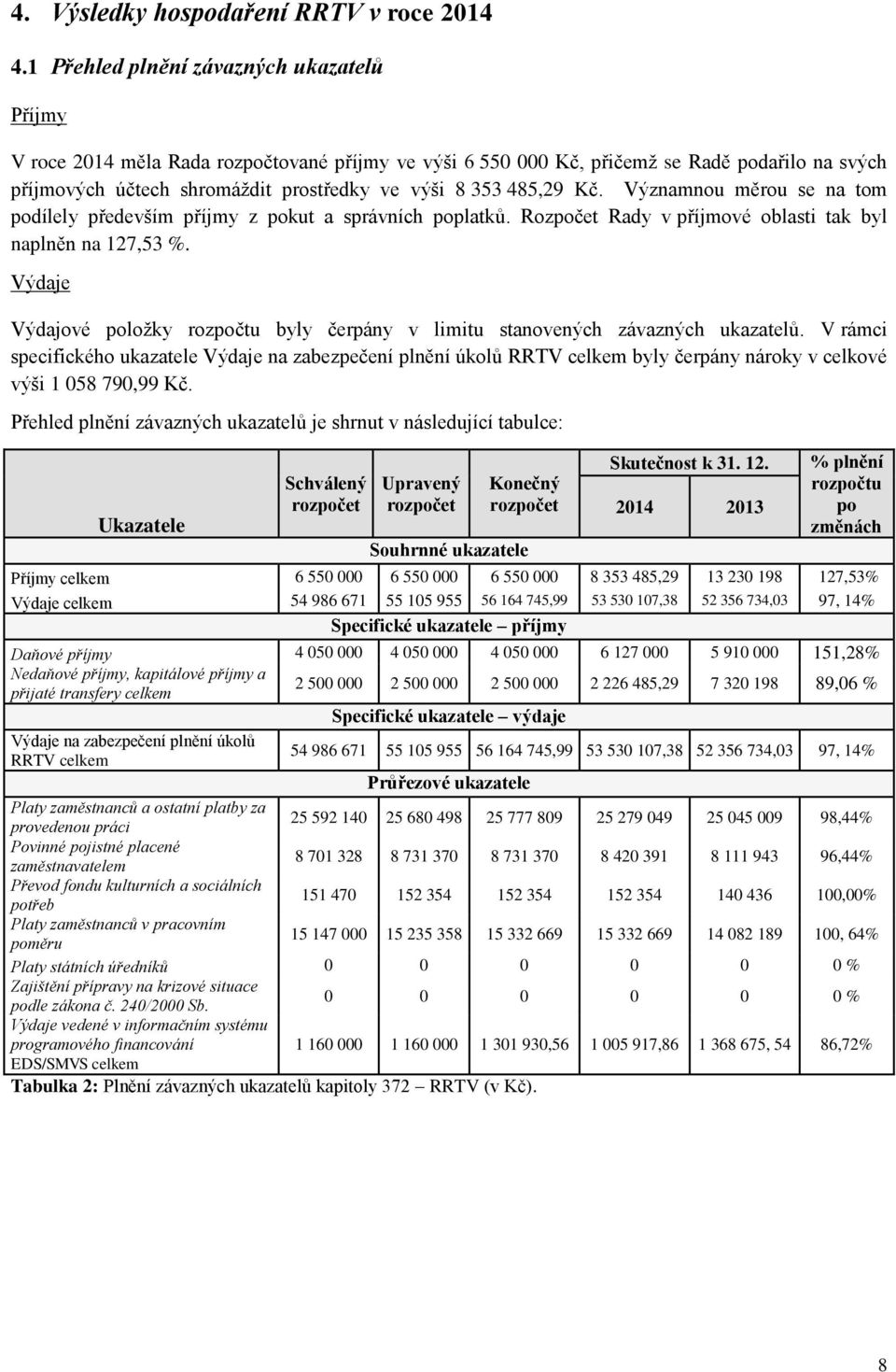 485,29 Kč. Významnou měrou se na tom podílely především příjmy z pokut a správních poplatků. Rozpočet Rady v příjmové oblasti tak byl naplněn na 127,53 %.