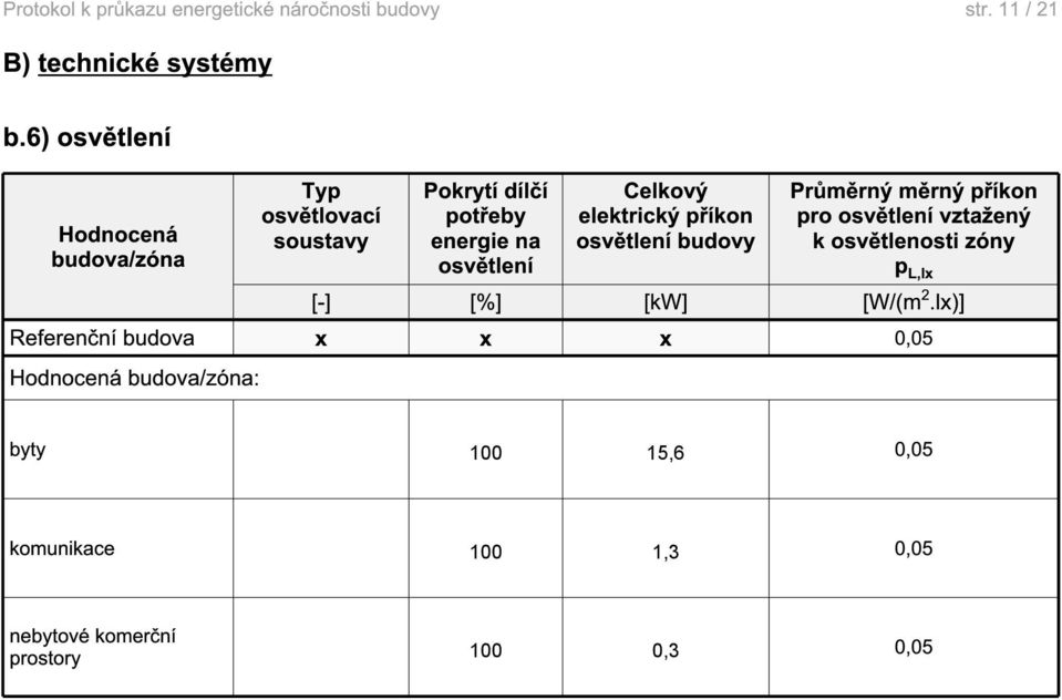elektrický příkon osvětlení budovy Průměrný měrný příkon pro osvětlení vztažený k