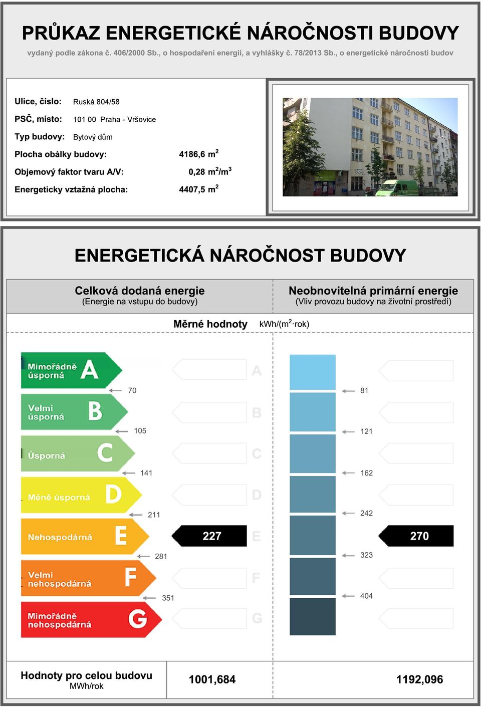 4186,6 m 2 0,28 m 2 /m 3 4407,5 m 2 ENERGETICKÁ NÁROČNOST BUDOVY Celková dodaná (Energie na vstupu do budovy) Měrné hodnoty kwh/(m 2 rok)
