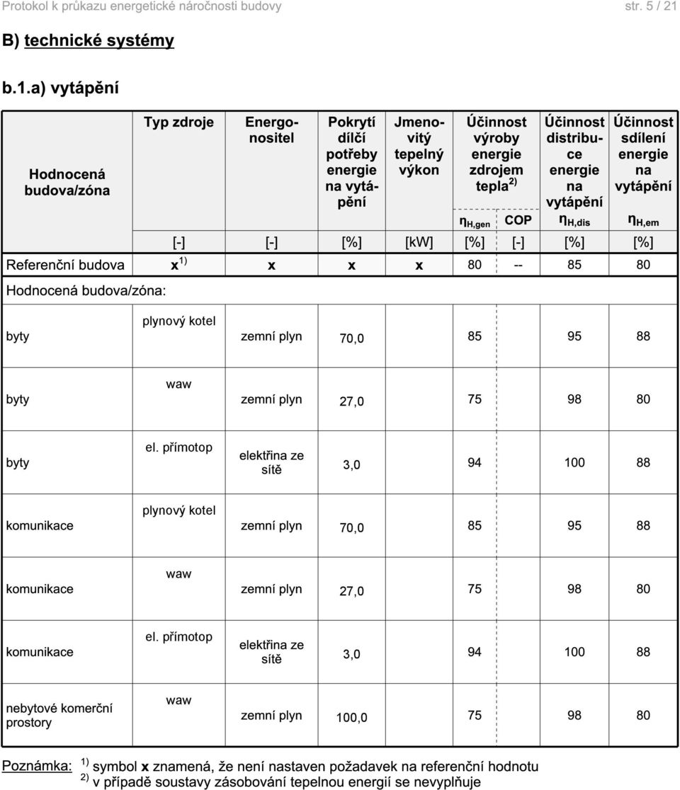 a) vytápění Typ zdroje Energonositel Pokrytí dílčí potřeby na vytápění Jmenovitý tepelný výkon výroby zdrojem tepla 2) η H,gen COP distribuce na vytápění η H,dis