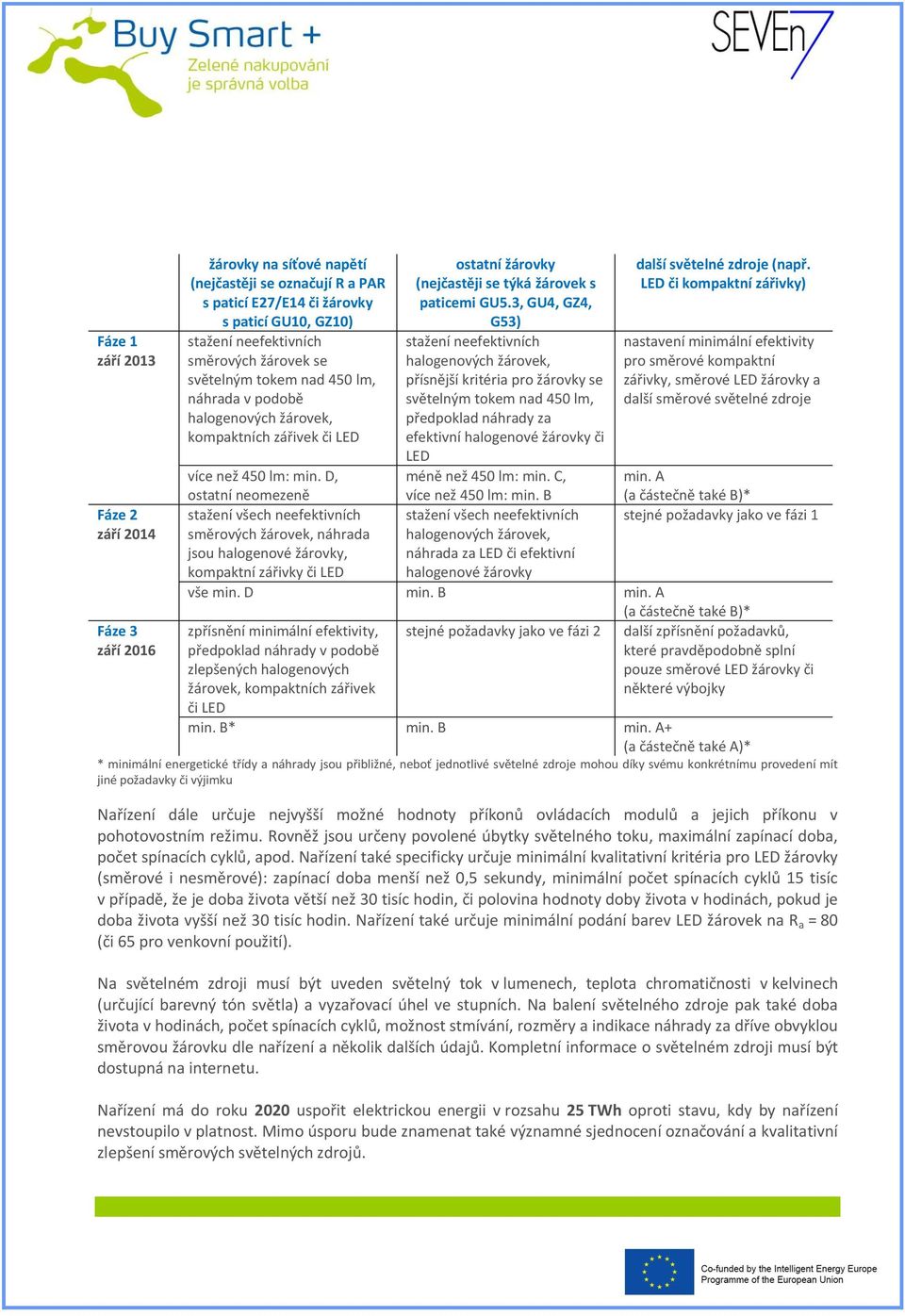 3, GU4, GZ4, G53) stažení neefektivních halogenových žárovek, přísnější kritéria pro žárovky se světelným tokem nad 450 lm, předpoklad náhrady za efektivní halogenové žárovky či LED méně než 450 lm: