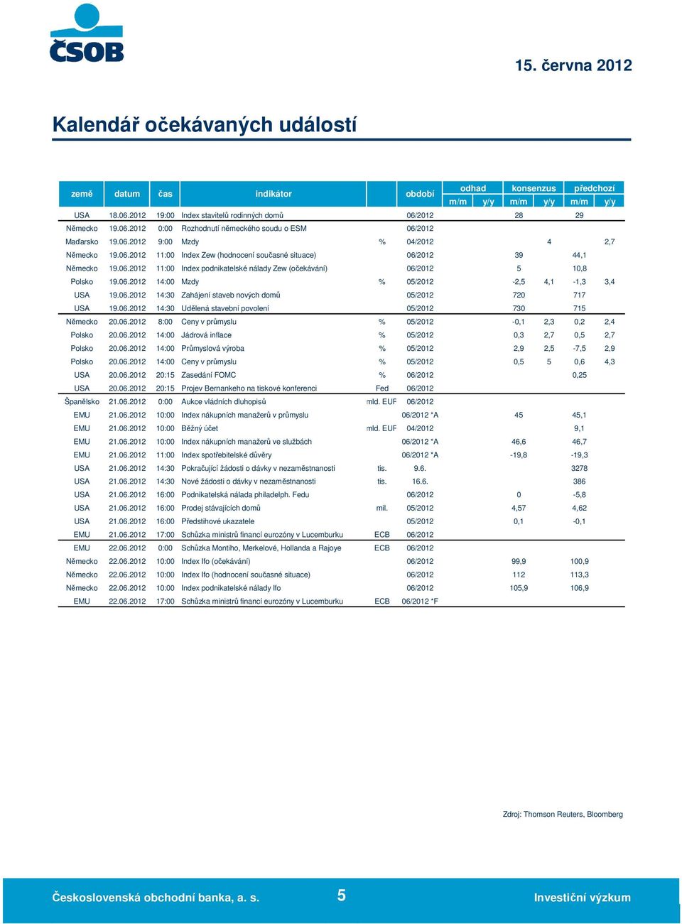 6.212 11: Index podnikatelské nálady Zew (očekávání) 5 1,8 Polsko 19.6.212 14: Mzdy - 4,1-1,3 3,4 Německo Polsko 19.6.212 19.6.212 14:3 14:3 8: 14: Zahájení staveb nových domů Udělená stavební