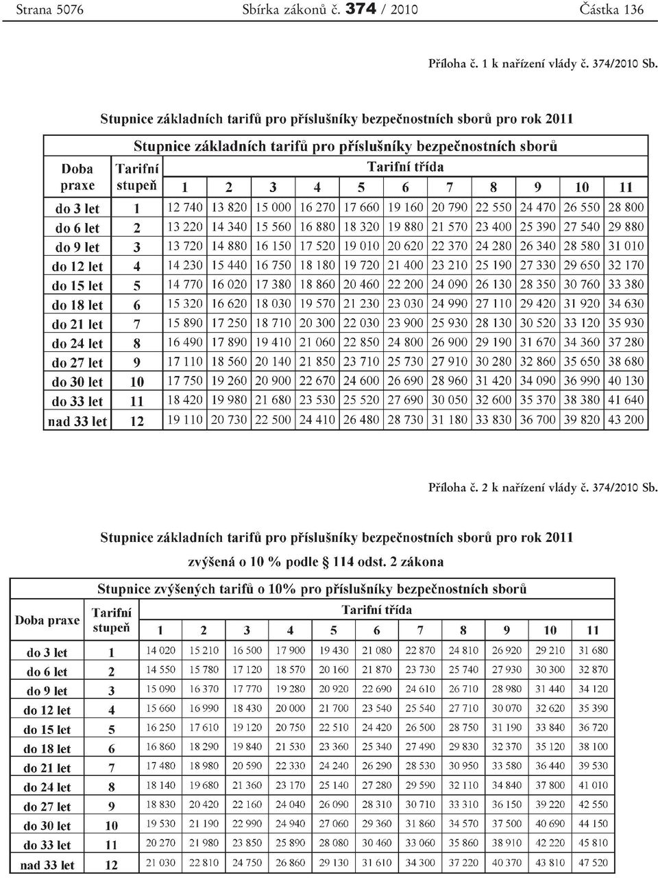 1 k nařízení vlády č. 374/2010 Sb.