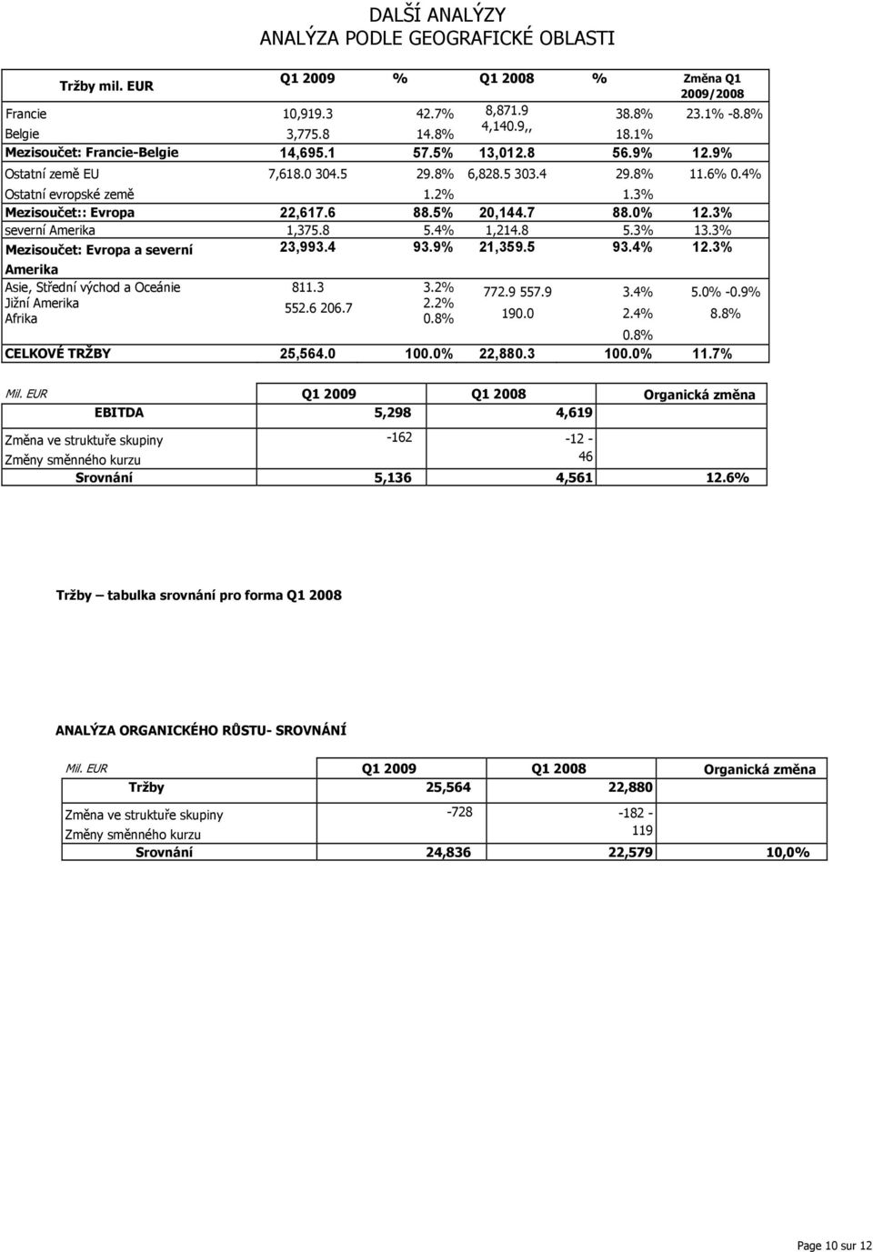 5% 20,144.7 88.0% 12.3% severní Amerika 1,375.8 5.4% 1,214.8 5.3% 13.3% Mezisoučet: Evropa a severní 23,993.4 93.9% 21,359.5 93.4% 12.3% Amerika Asie, Střední východ a Oceánie 811.3 3.2% 772.9 557.