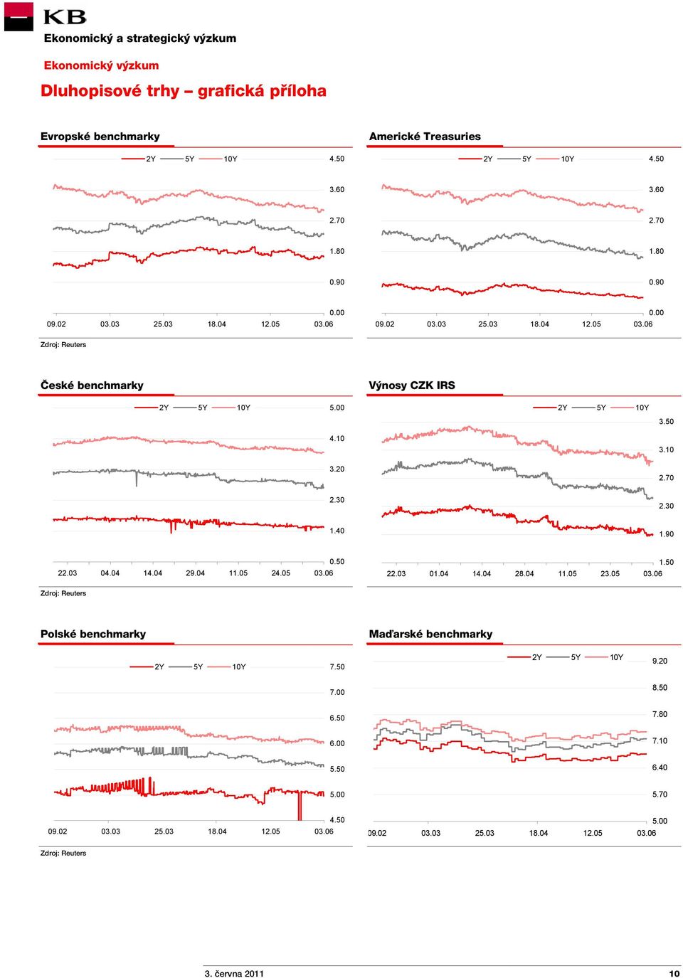 30 1.40 1.90 22.03 04.04 14.04 29.04 11.05 24.05 0.50 22.03 01.04 14.04 28.04 11.05 23.05 1.50 Zdroj: Reuters Polské benchmarky Maďarské benchmarky 2Y 5Y 10Y 7.