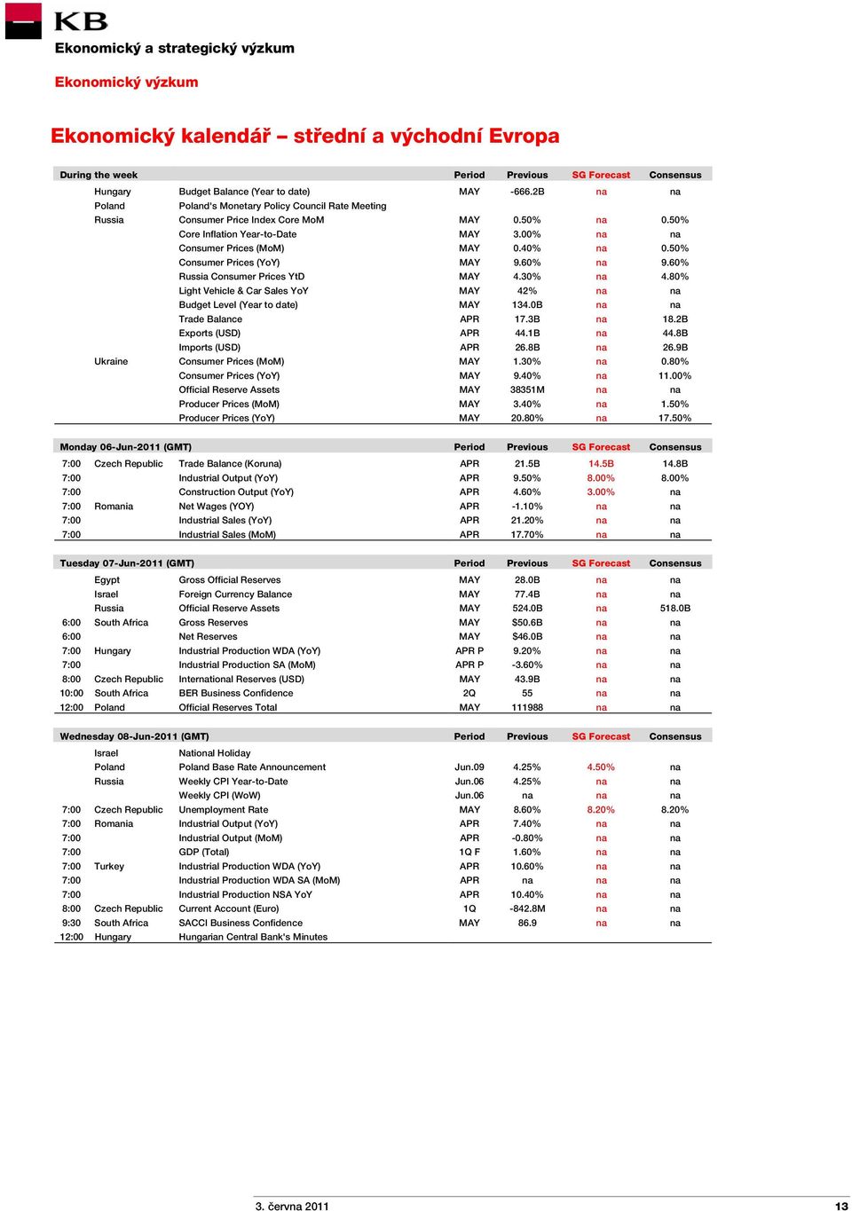 50% Consumer Prices (YoY) MAY 9.60% na 9.60% Russia Consumer Prices YtD MAY 4.30% na 4.80% Light Vehicle & Car Sales YoY MAY 42% na na Budget Level (Year to date) MAY 134.