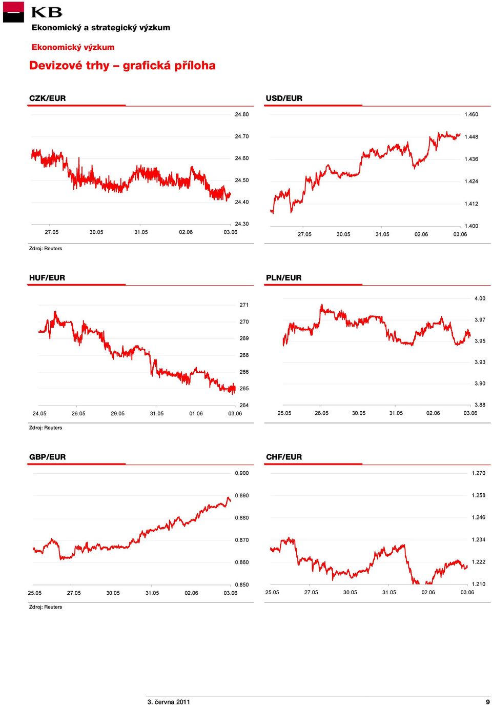 05 29.05 31.05 01.06 264 25.05 26.05 30.05 31.05 02.06 3.88 Zdroj: Reuters GBP/EUR CHF/EUR 0.900 1.270 0.890 1.258 0.880 1.