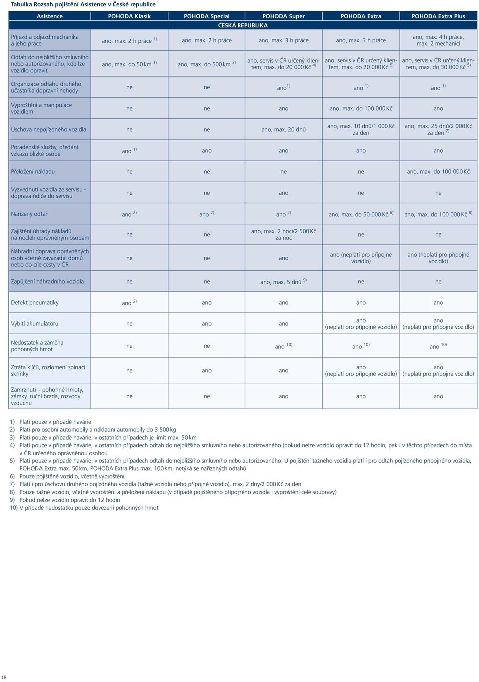 2 mechanici Odtah do nejbližšího smluvního nebo autorizovaného, kde lze vozidlo opravit ano, max. do 50 km 1) ano, max. do 500 km 3) ano, servis v ČR určený klientem, max.