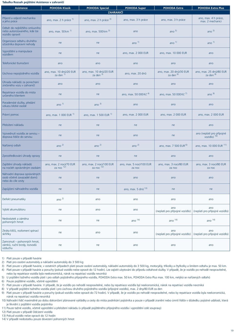 2 mechanici Odtah do nejbližšího smluvního nebo autorizovaného, kde lze vozidlo opravit Organizace odtahu druhého účastníka dopravní nehody Vyproštění a manipulace vozidlem ano, max.