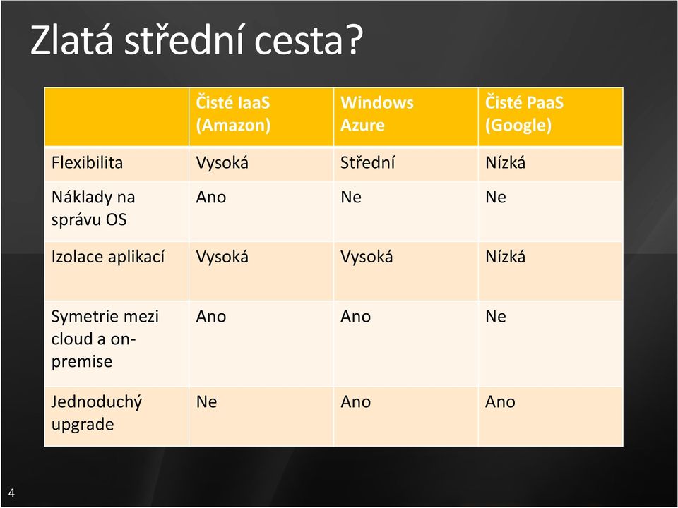 Flexibilita Vysoká Střední Nízká Nákladyna správu OS Ano Ne