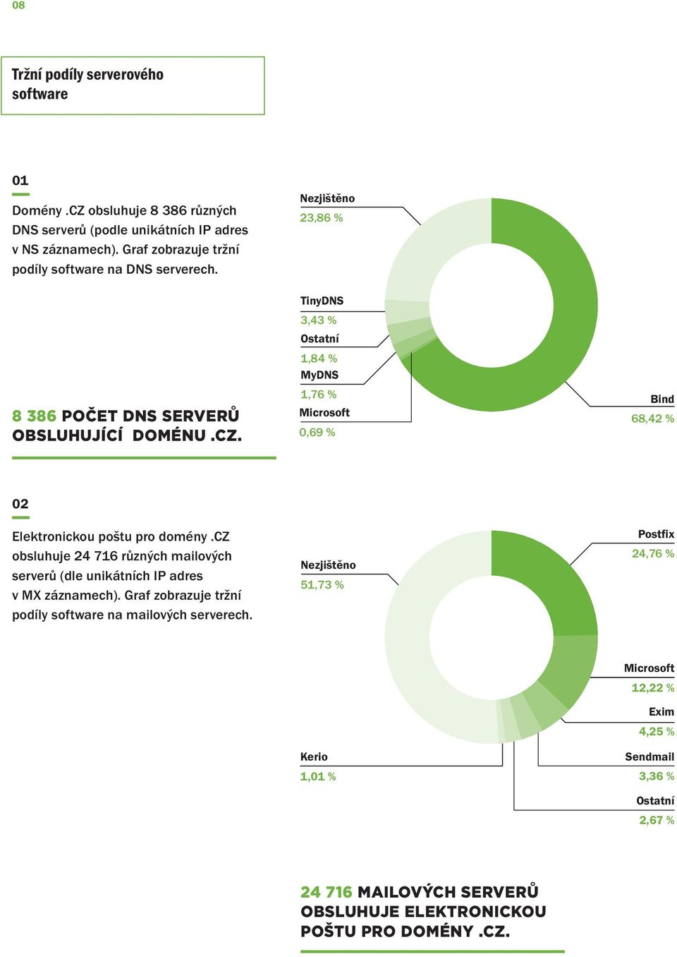 Nezjištěno 23,86 % TinyDNS 3,43 % Ostatní 1,84 % MyDNS 1,76 % Microsoft 0,69 % Bind 68,42 % Elektronickou poštu pro domény.