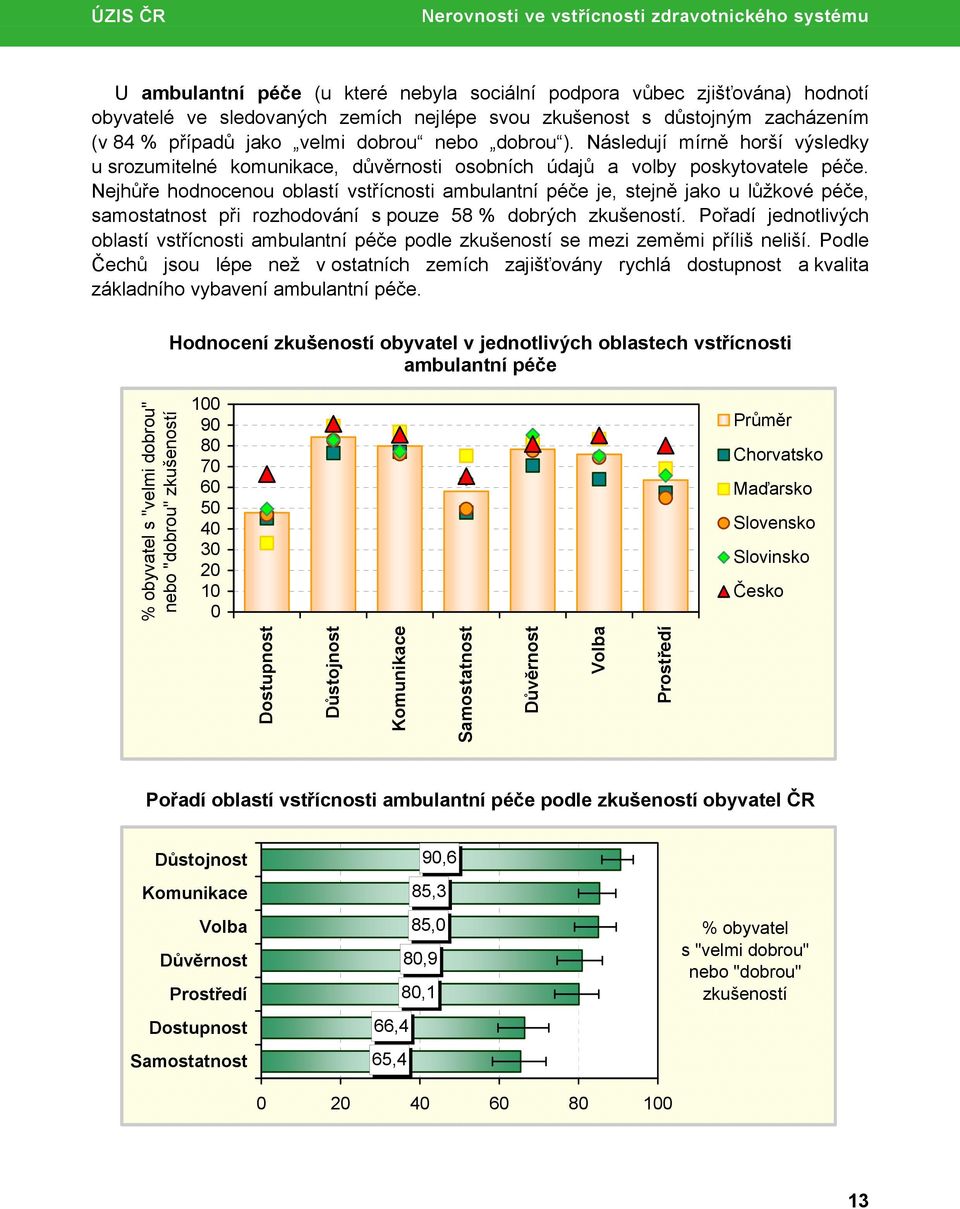 Nejhůře hodnocenou oblastí vstřícnosti ambulantní péče je, stejně jako u lůžkové péče, samostatnost při rozhodování s pouze 58 % dobrých zkušeností.