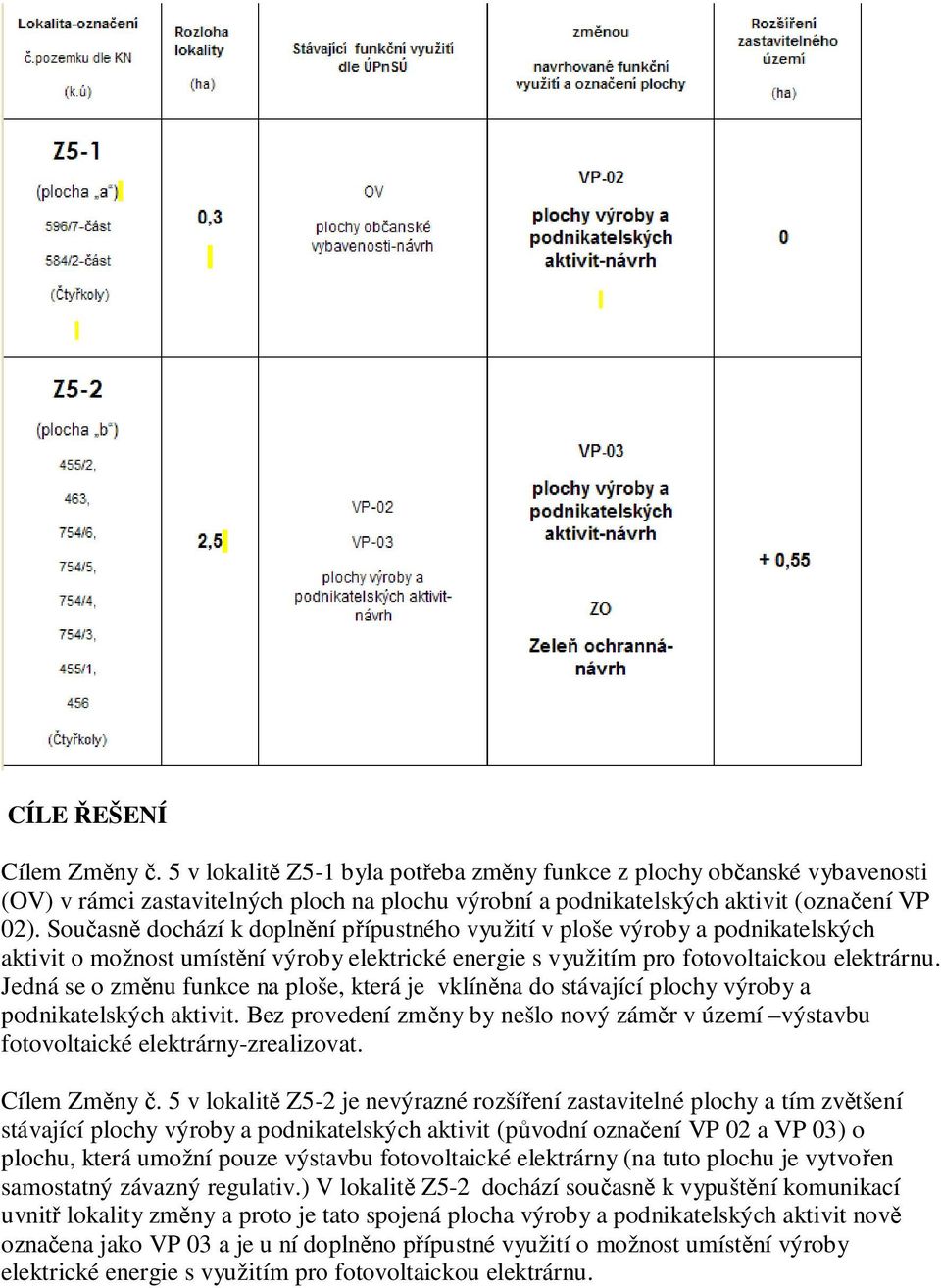 Jedná se o zm nu funkce na ploše, která je vklín na do stávající plochy výroby a podnikatelských aktivit. Bez provedení zm ny by nešlo nový zám r v území výstavbu fotovoltaické elektrárny-zrealizovat.