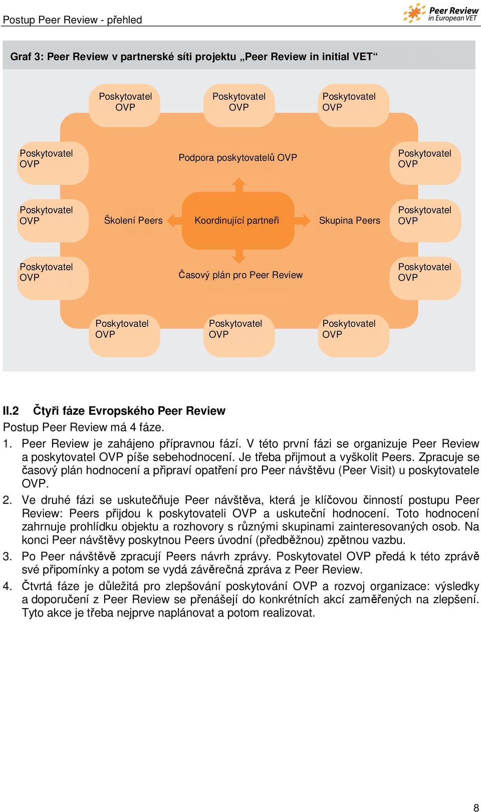 Poskytovatel OVP II.2 Čtyři fáze Evropského Peer Review Postup Peer Review má 4 fáze. 1. Peer Review je zahájeno přípravnou fází.