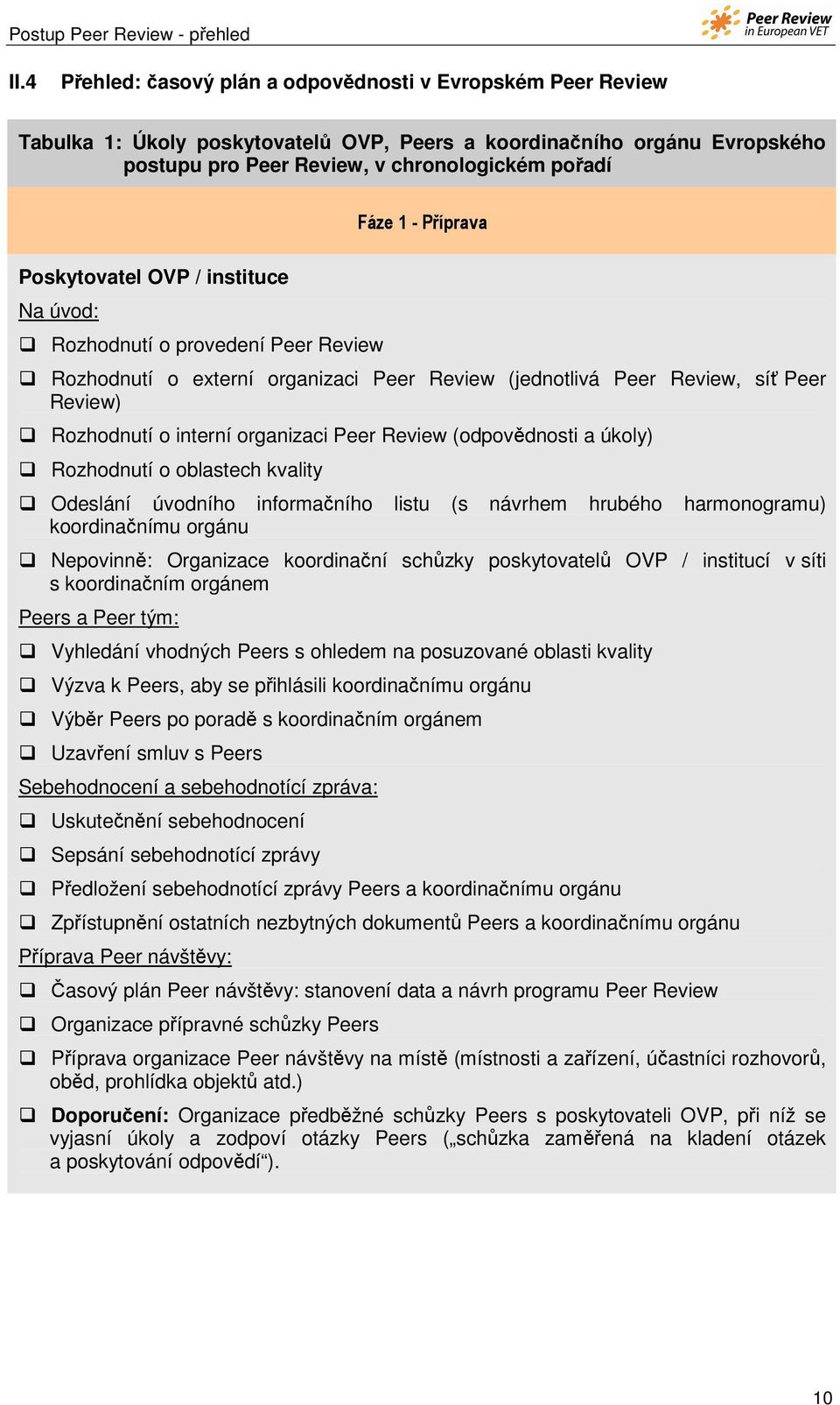 OVP / instituce Na úvod: Rozhodnutí o provedení Peer Review Fáze 1 - Příprava Rozhodnutí o externí organizaci Peer Review (jednotlivá Peer Review, síť Peer Review) Rozhodnutí o interní organizaci