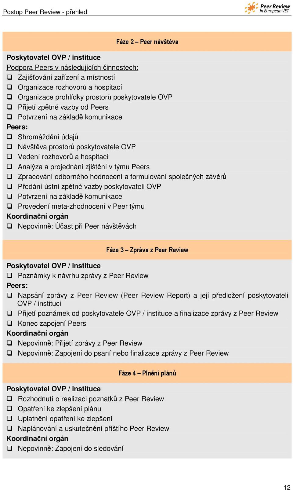 projednání zjištění v týmu Peers Zpracování odborného hodnocení a formulování společných závěrů Předání ústní zpětné vazby poskytovateli OVP Potvrzení na základě komunikace Provedení meta-zhodnocení