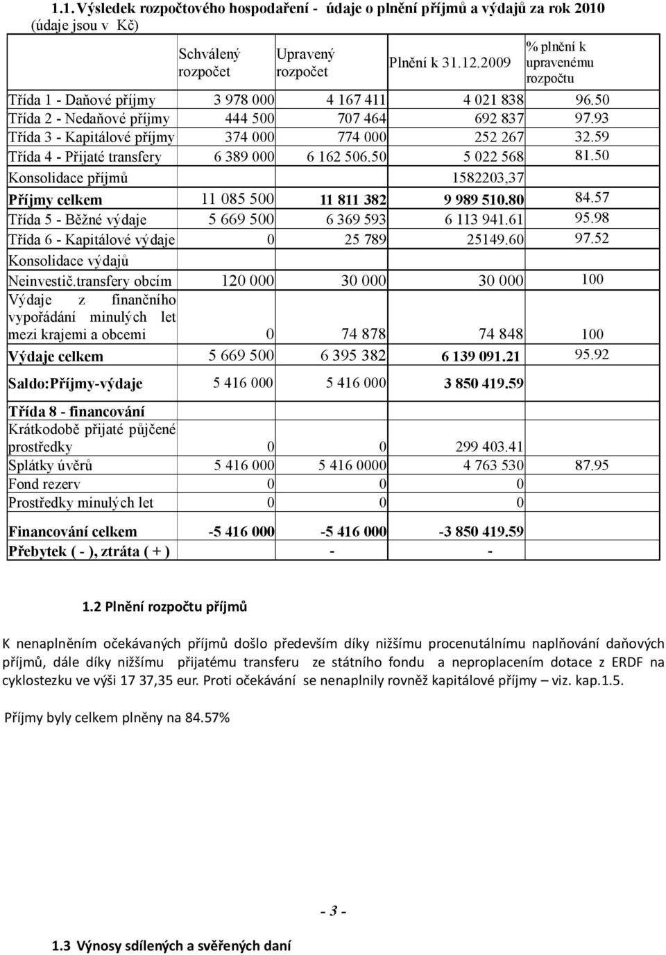 93 Třída 3 - Kapitálové příjmy 374 000 774 000 252 267 32.59 Třída 4 - Přijaté transfery 6 389 000 6 162 506.50 5 022 568 81.