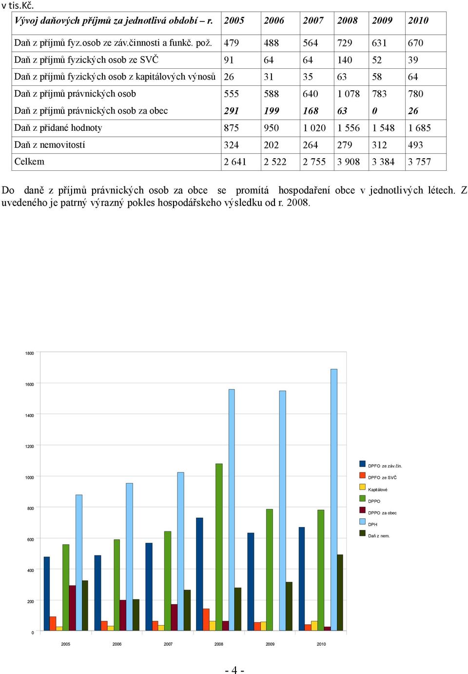 780 Daň z příjmů právnických osob za obec 291 199 168 63 0 26 Daň z přidané hodnoty 875 950 1 020 1 556 1 548 1 685 Daň z nemovitostí 324 202 264 279 312 493 Celkem 2 641 2 522 2 755 3 908 3 384 3