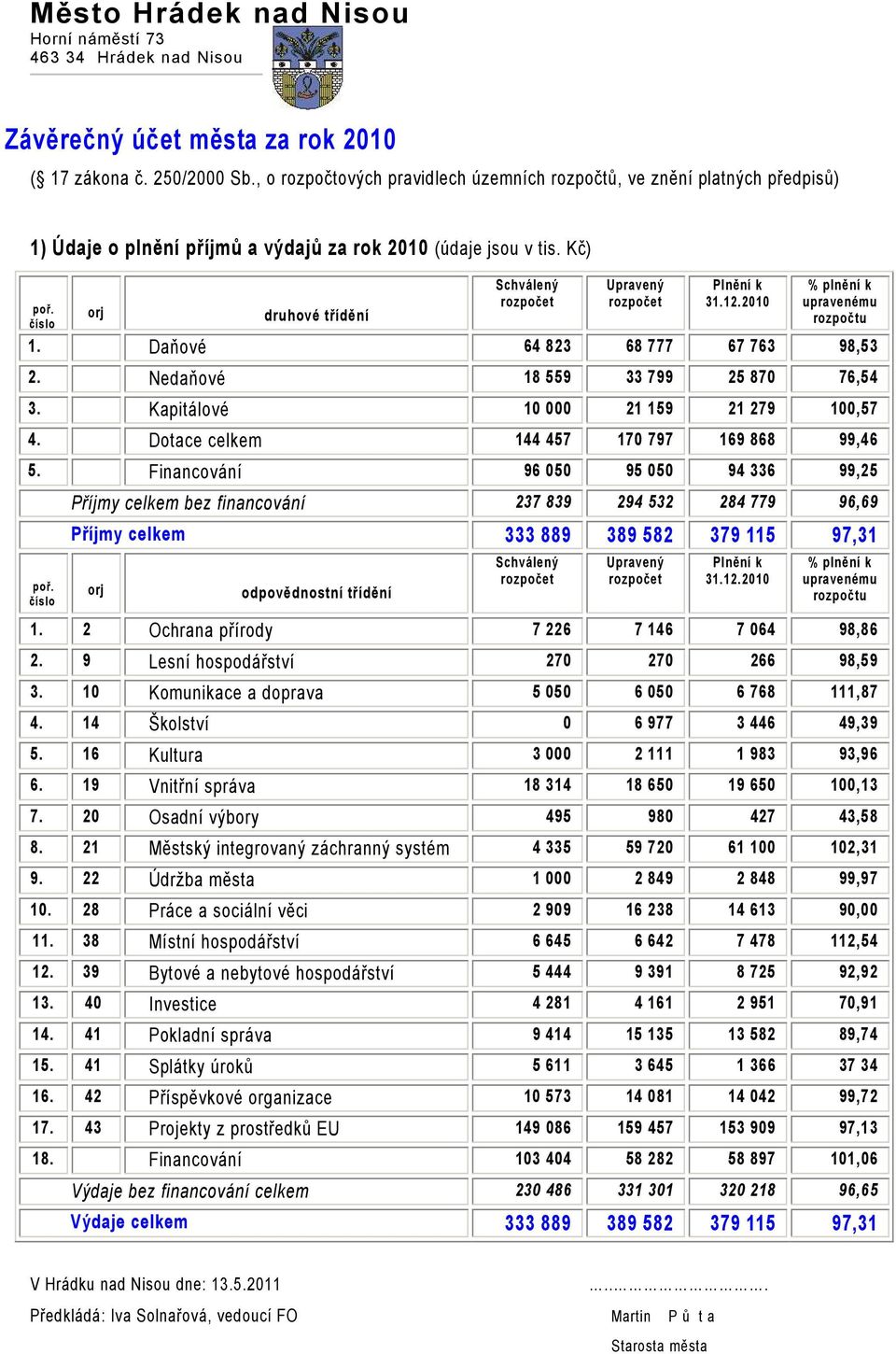 číslo orj druhové třídění Schválený Upravený Plnění k 31.12.2010 % plnění k upravenému rozpočtu 1. Daňové 64 823 68 777 67 763 98,53 2. Nedaňové 18 559 33 799 25 870 76,54 3.