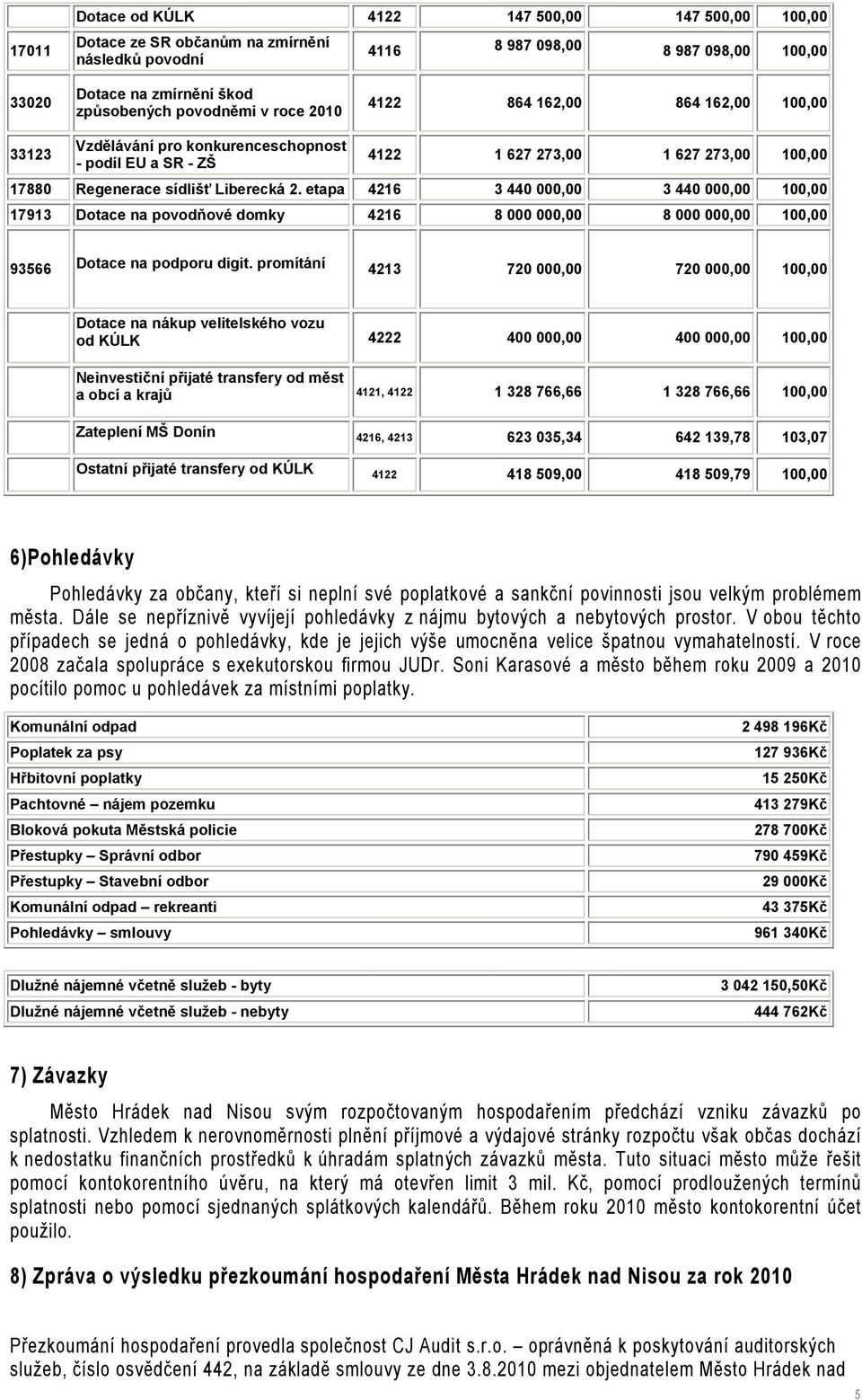 etapa 4216 3 440 000,00 3 440 000,00 100,00 17913 Dotace na povodňové domky 4216 8 000 000,00 8 000 000,00 100,00 93566 Dotace na podporu digit.