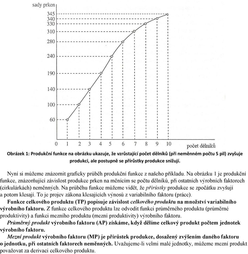 Na obrázku 1 je produkční funkce, znázorňující závislost produkce prken na měnícím se počtu dělníků, při ostatních výrobních faktorech (cirkulárkách) neměnných.