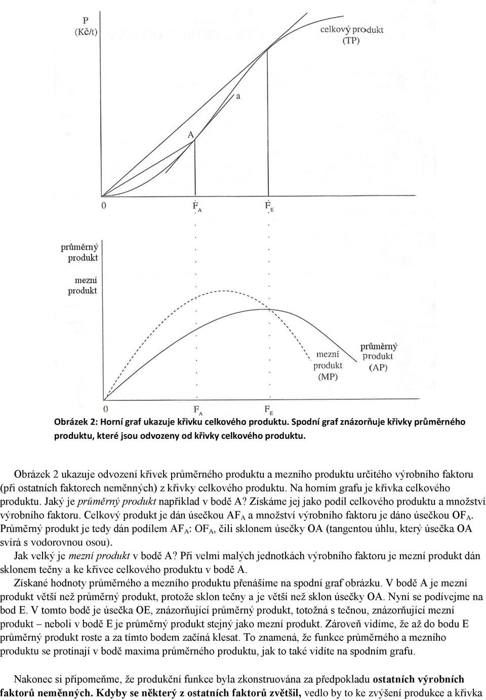Na horním grafu je křivka celkového produktu. Jaký je průměrný produkt například v bodě A? Získáme jej jako podíl celkového produktu a množství výrobního faktoru.