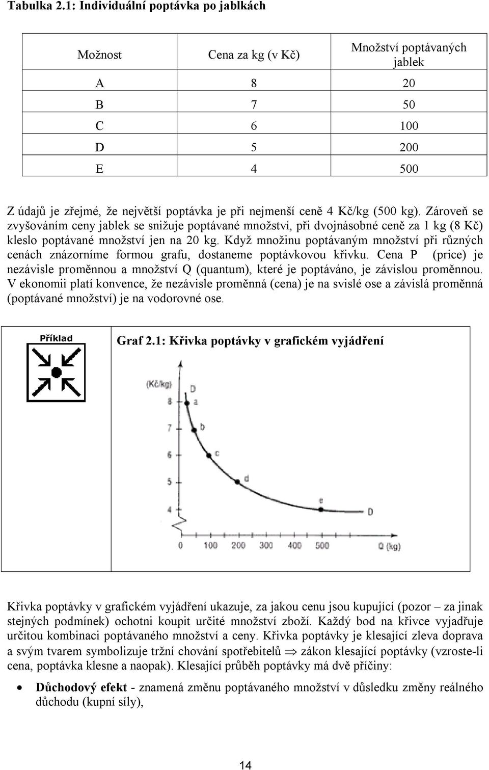 (500 kg). Zároveň se zvyšováním ceny jablek se snižuje poptávané množství, při dvojnásobné ceně za 1 kg (8 Kč) kleslo poptávané množství jen na 20 kg.