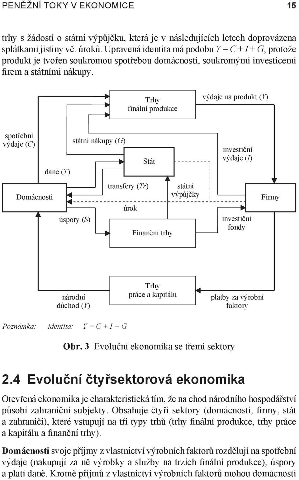 Trhy finální produkce výdaje na produkt (Y) spotřební výdaje (C) Domácnosti daně (T) státní nákupy (G) úspory (S) transfery (Tr) úrok Stát Finanční trhy státní výpůjčky investiční výdaje (I)