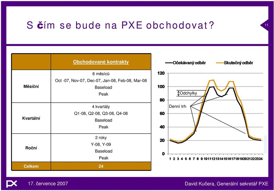 Jan-08, Feb-08, Mar-08 Baseload Peak Odchylky Kvartální Ro ní 4