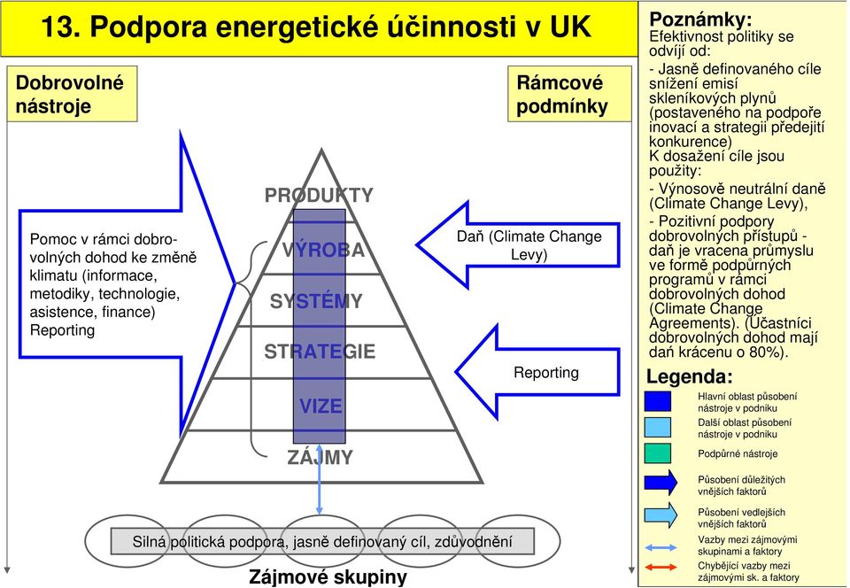 K dosažení cíle jsou použity: - Výnosově neutrální daně (Climate Change Levy), - Pozitivní podpory dobrovolných přístupů - daň je vracena průmyslu ve formě podpůrných programů v