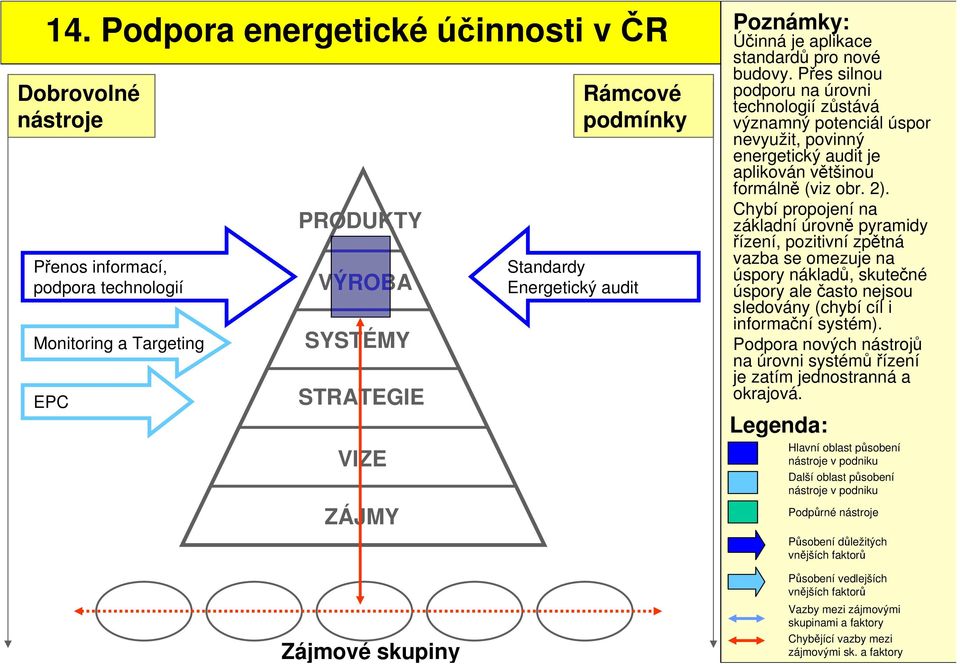 Přes silnou podporu na úrovni technologií zůstává významný potenciál úspor nevyužit, povinný energetický audit je aplikován většinou formálně (viz obr. 2).