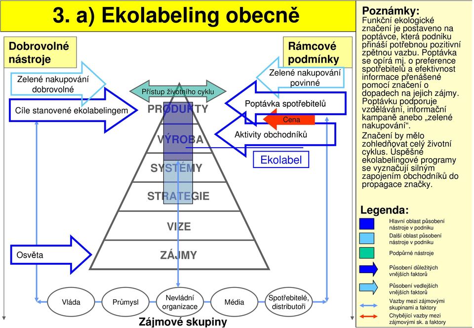 o preference spotřebitelů a efektivnost informace přenášené pomocí značení o dopadech na jejich zájmy. Poptávku podporuje vzdělávání, informační kampaně anebo zelené nakupování.