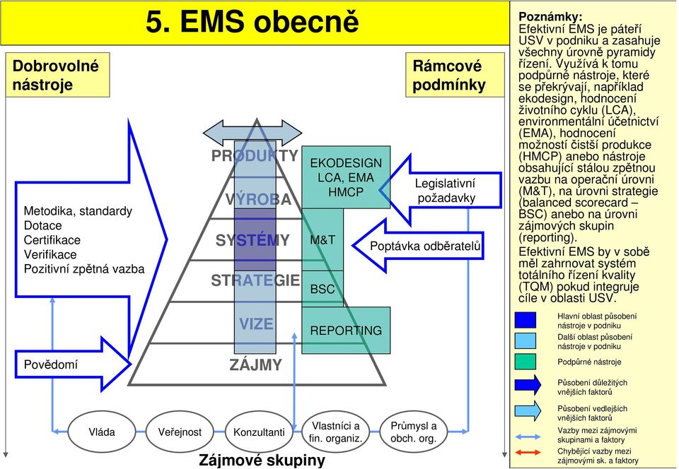 Využívá k tomu podpůrné, které se překrývají, například ekodesign, hodnocení životního cyklu (LCA), environmentální účetnictví (EMA), hodnocení možnostíčistší produkce (HMCP) anebo