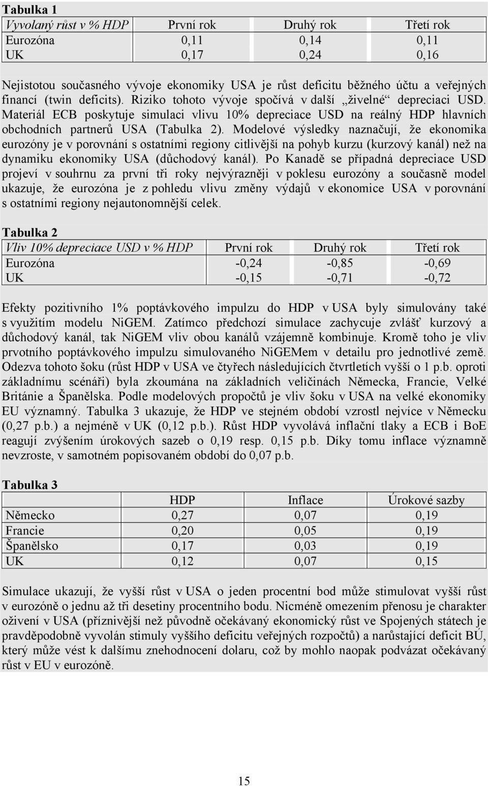 Modelové výsledky naznačují, že ekonomika eurozóny je v porovnání s ostatními regiony citlivější na pohyb kurzu (kurzový kanál) než na dynamiku ekonomiky USA (důchodový kanál).