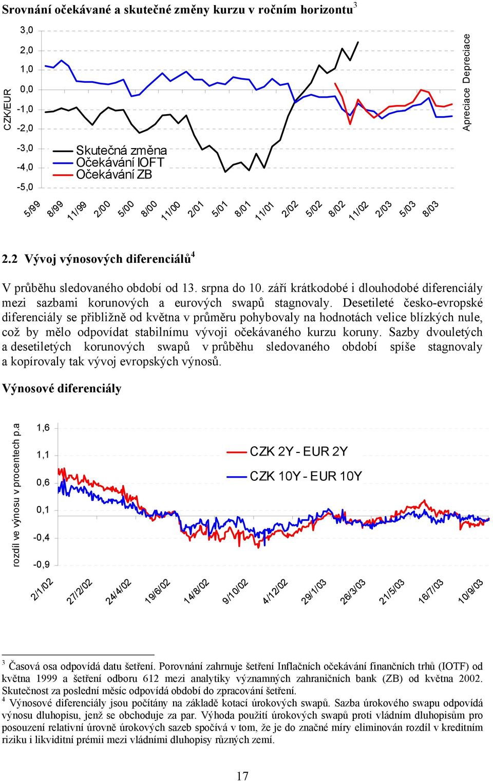 září krátkodobé i dlouhodobé diferenciály mezi sazbami korunových a eurových swapů stagnovaly.