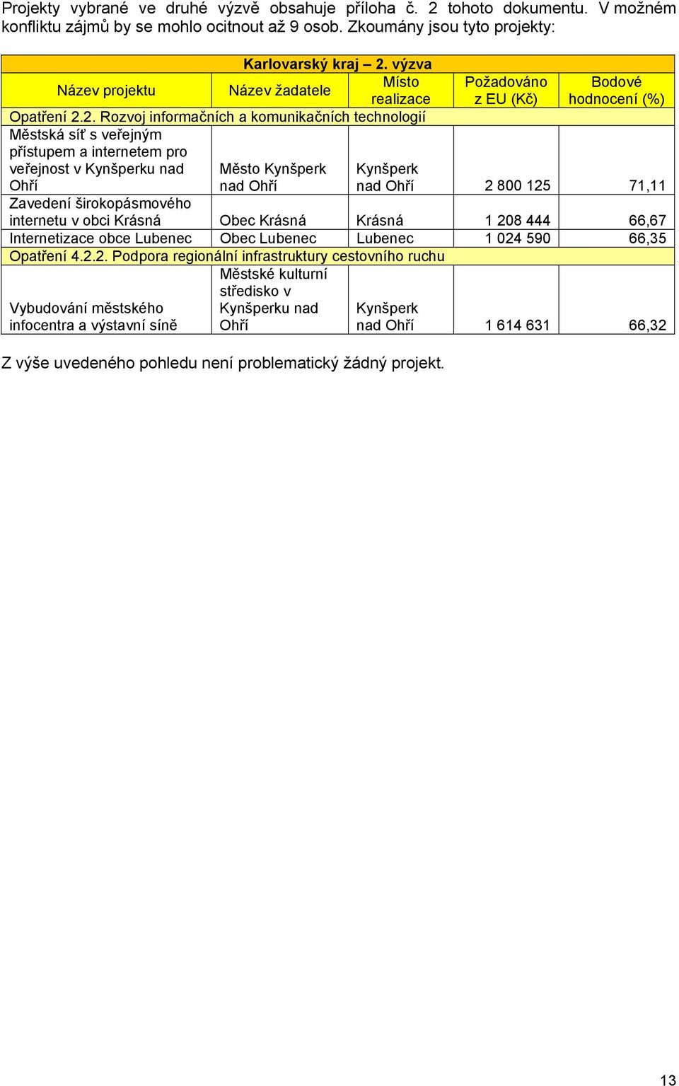 2. Rozvoj informačních a komunikačních technologií Městská síť s veřejným přístupem a internetem pro veřejnost v Kynšperku nad Ohří Město Kynšperk nad Ohří Požadováno z EU (Kč) Bodové hodnocení (%)