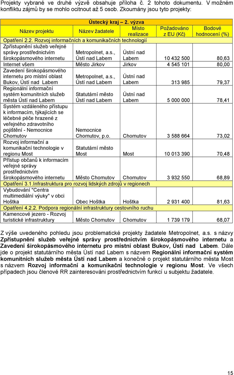 o realizace Opatření 2.2. Rozvoj informačních a komunikačních technologií Zpříst