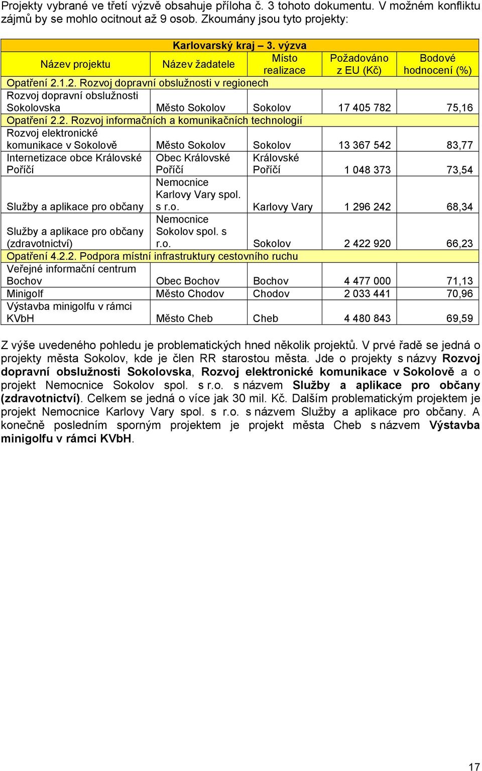 1.2. Rozvoj dopravní obslužnosti v regionech Rozvoj dopravní obslužnosti Sokolovska Město Sokolov Sokolov 17 405 782 75,16 Opatření 2.2. Rozvoj informačních a komunikačních technologií Rozvoj