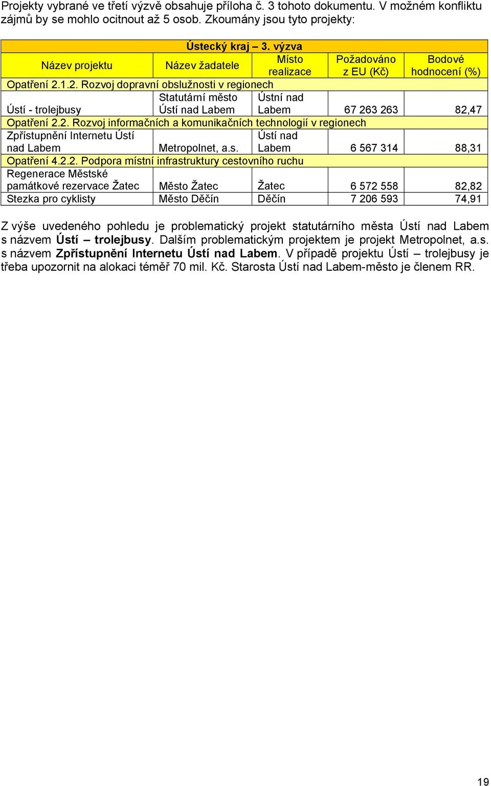 1.2. Rozvoj dopravní obslužnosti v regionech Ústí - trolejbusy Statutární město Ústí nad Labem Ústní nad Labem 67 263 263 82,47 Opatření 2.2. Rozvoj informačních a komunikačních technologií v regionech Zpřístupnění Internetu Ústí nad Labem Metropolnet, a.