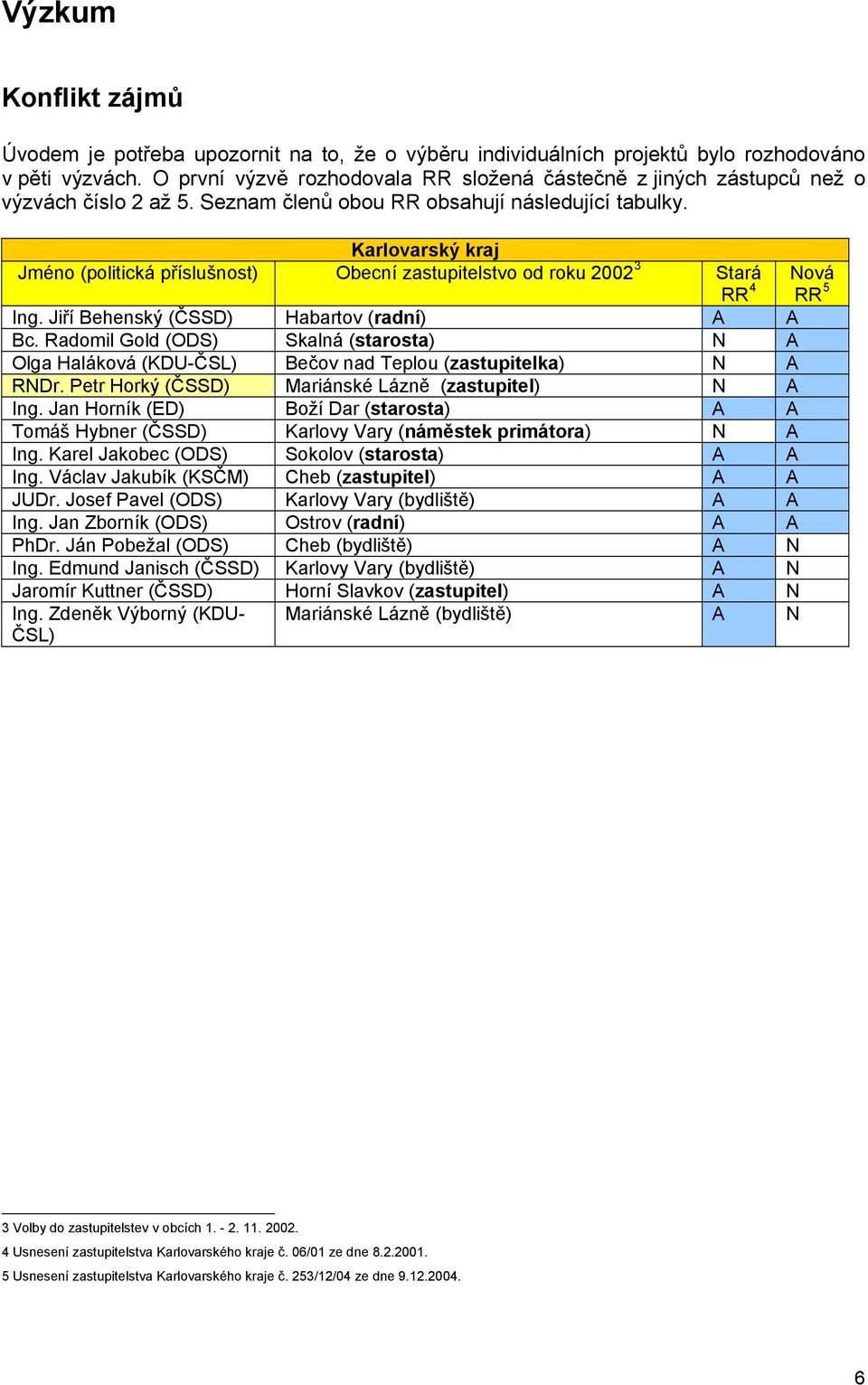 Karlovarský kraj Jméno (politická příslušnost) Obecní zastupitelstvo od roku 2002 3 Stará RR 4 Ing. Jiří Behenský (ČSSD) Habartov (radní) A A Bc.
