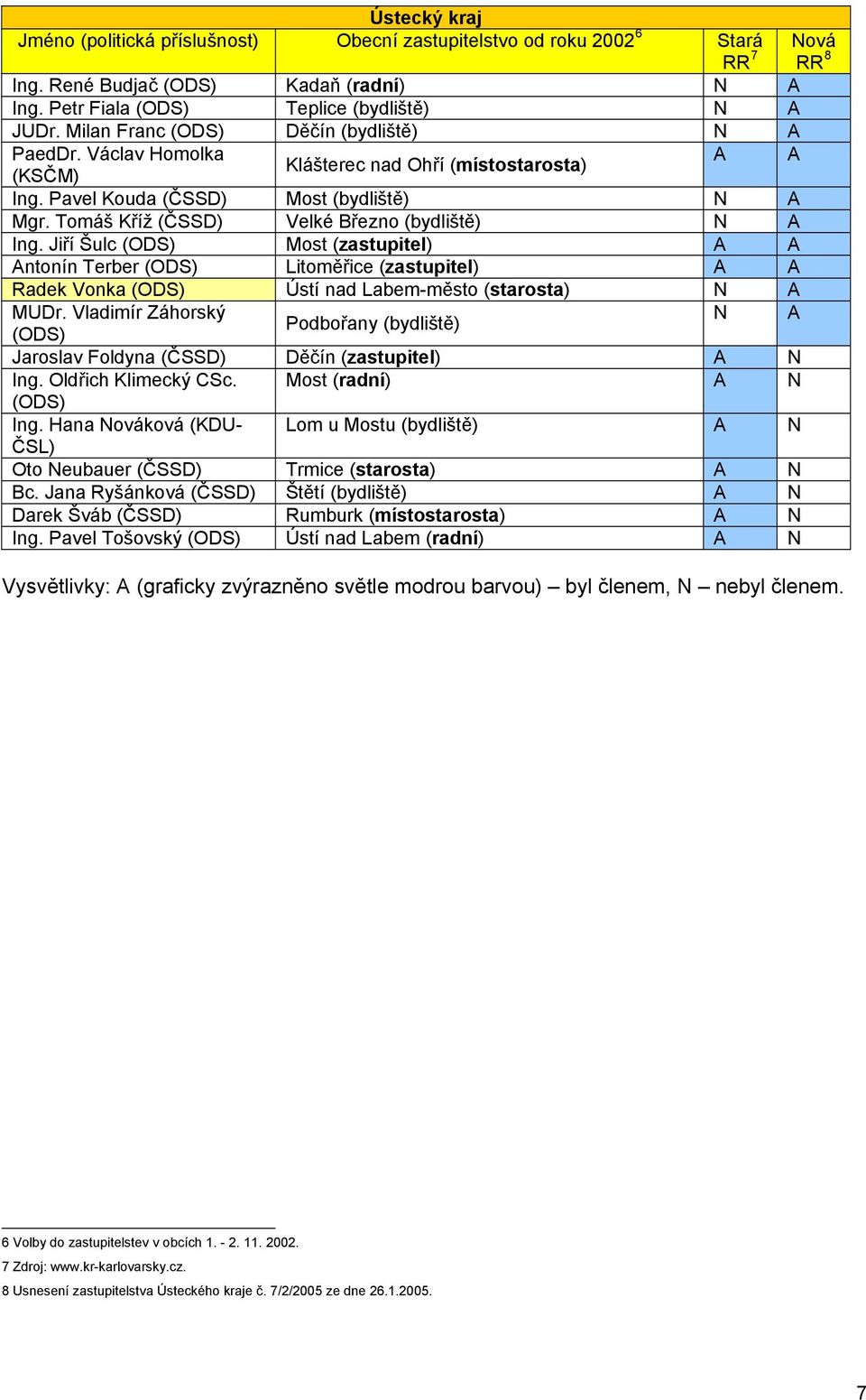 Tomáš Kříž (ČSSD) Velké Březno (bydliště) N A Ing. Jiří Šulc (ODS) Most (zastupitel) A A Antonín Terber (ODS) Litoměřice (zastupitel) A A Radek Vonka (ODS) Ústí nad Labem-město (starosta) N A MUDr.